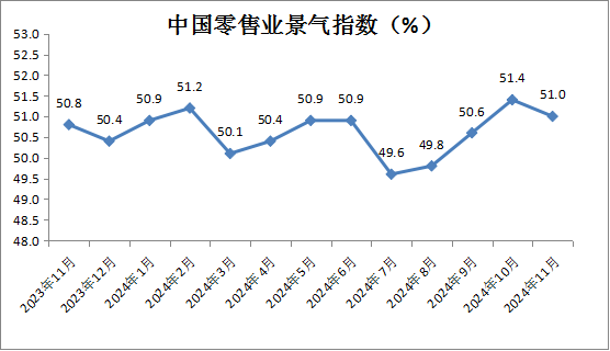 中国商业联合会：11月中国零售业景气指数为51.0% 环比微降0.4个百分点 - 图片1