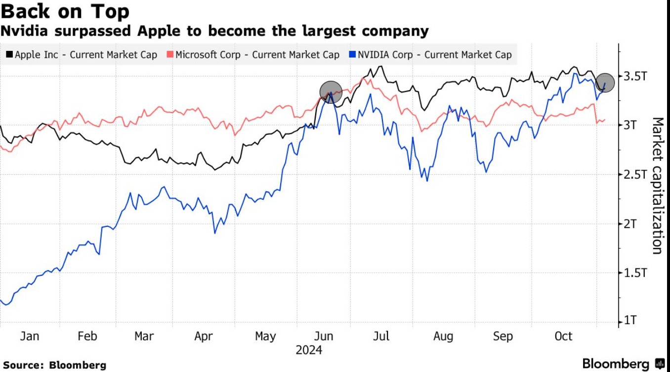见证人工智能的里程碑时刻! 英伟达(NVDA.US)市值超越苹果，夺回“股市之王”头衔 - 图片1
