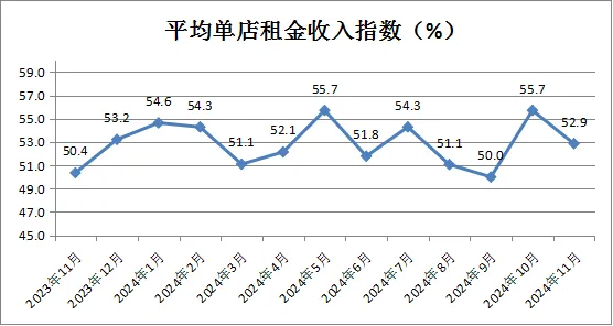 中国商业联合会：11月中国零售业景气指数为51.0% 环比微降0.4个百分点 - 图片9