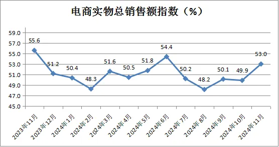 中国商业联合会：11月中国零售业景气指数为51.0% 环比微降0.4个百分点 - 图片14