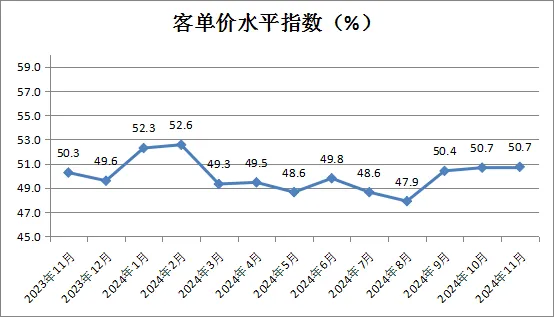 中国商业联合会：11月中国零售业景气指数为51.0% 环比微降0.4个百分点 - 图片6