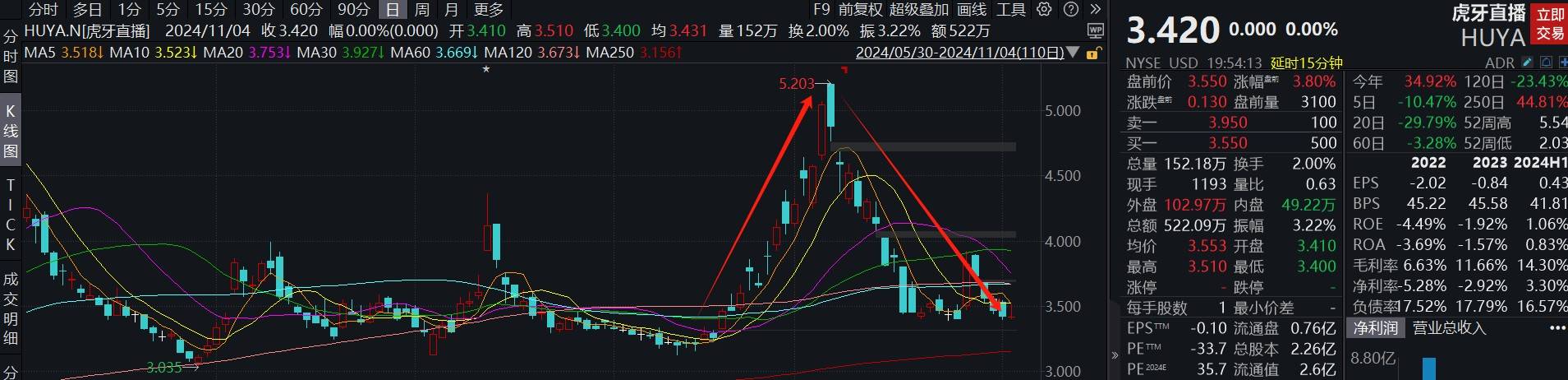 虎牙（HUYA.US）股价“A杀”背后：多重挑战致基本面欠佳 - 图片1