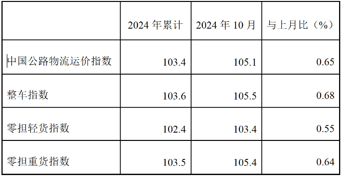 中物联：10月中国公路物流运价指数为105.1点 环比回升0.65% - 图片2