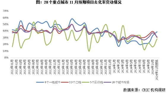 克而瑞地产研究：传统营销旺季结束 11月商品房住宅供应重回年内低位 - 图片5