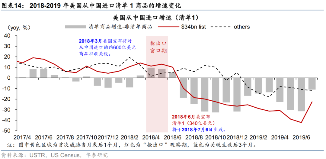 华泰宏观：关税预期如何影响“抢出口” - 图片11