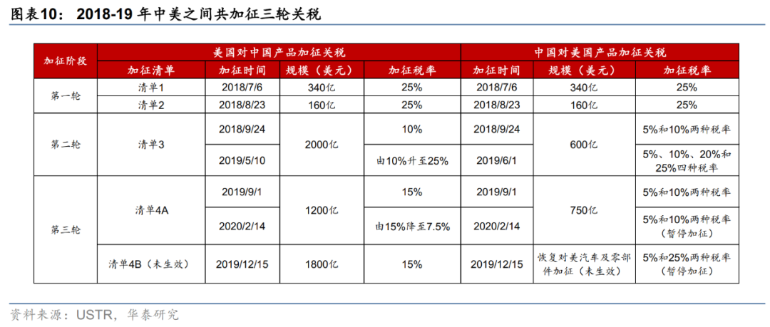 华泰宏观：关税预期如何影响“抢出口” - 图片7