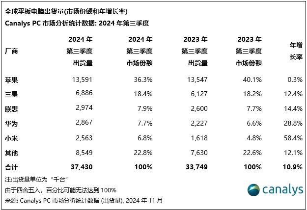 Canalys：三季度全球平板电脑出货量同比增长11% 连续第三个季度实现增长 - 图片2