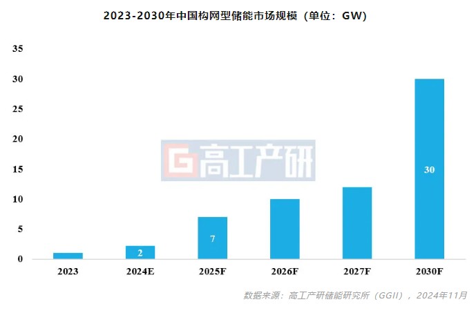 GGII：预计构网型储能未来5年在全球有望达到20%的渗透率 - 图片2