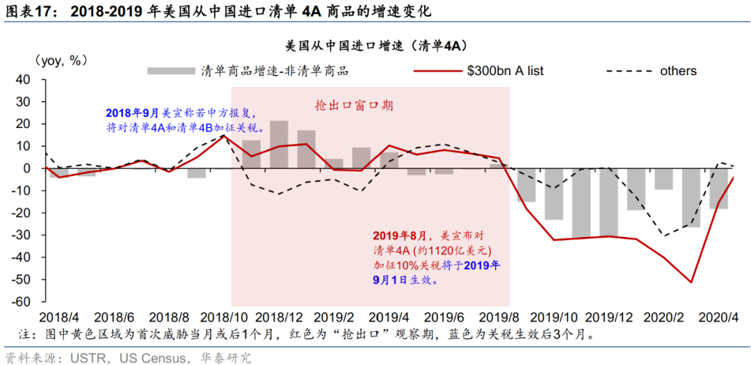 华泰宏观：关税预期如何影响“抢出口” - 图片14