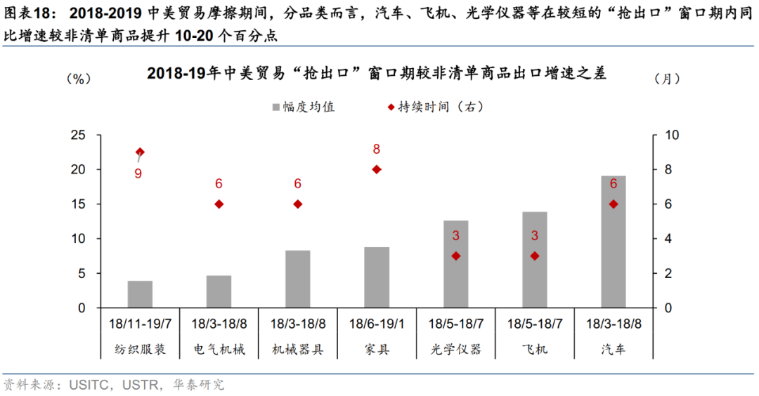 华泰宏观：关税预期如何影响“抢出口” - 图片15