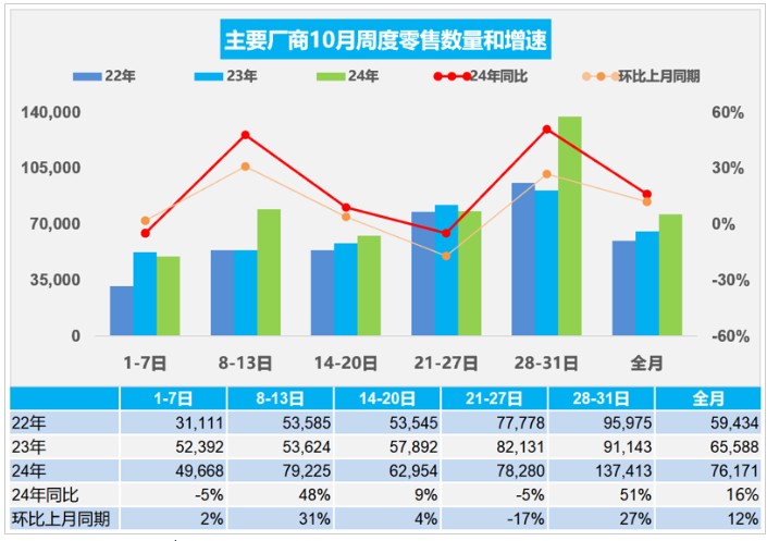 乘联分会：初步统计10月份新能源乘用车零售128.4万辆 同比增长67% - 图片1