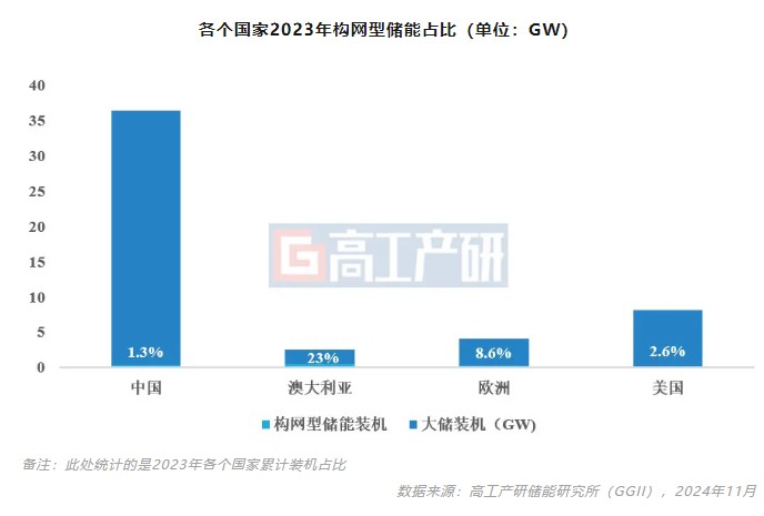 GGII：预计构网型储能未来5年在全球有望达到20%的渗透率 - 图片1