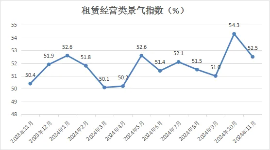 中国商业联合会：11月中国零售业景气指数为51.0% 环比微降0.4个百分点 - 图片8