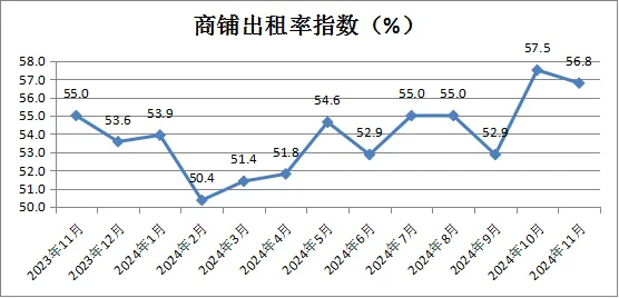 中国商业联合会：11月中国零售业景气指数为51.0% 环比微降0.4个百分点 - 图片10