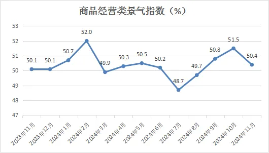 中国商业联合会：11月中国零售业景气指数为51.0% 环比微降0.4个百分点 - 图片3