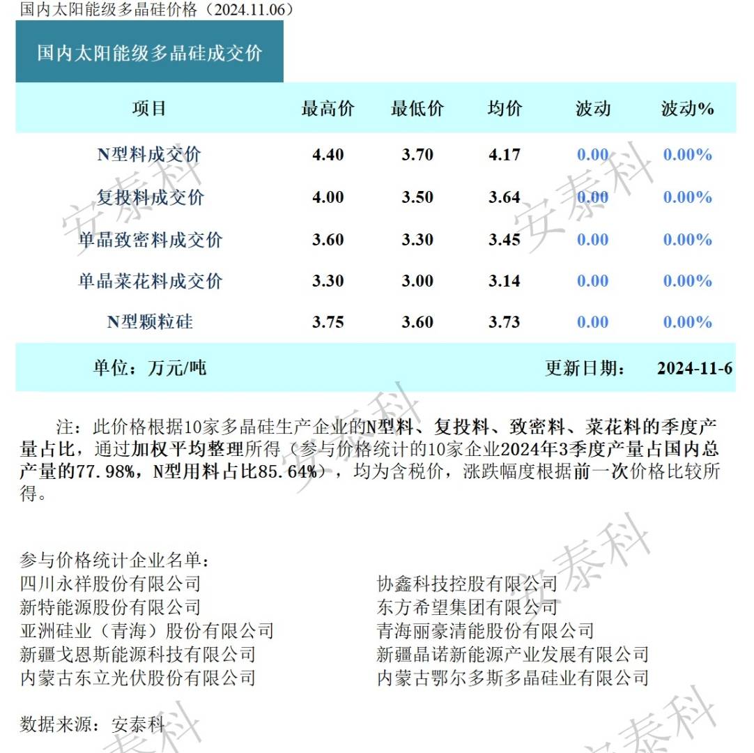 硅业分会：本周多晶硅供应持续缩减 价格依旧承压 - 图片1