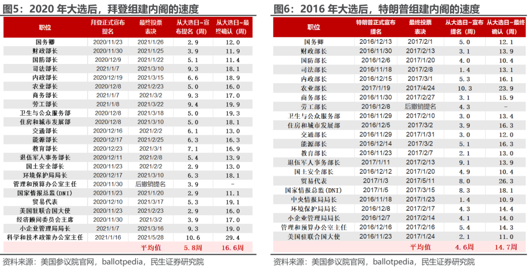 特朗普胜选后：已知与未知 - 图片3