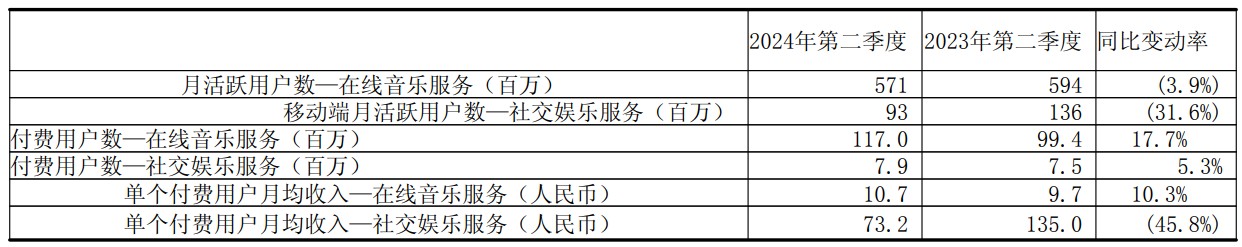 月活用户大降,腾讯音乐-SW(01698)能继续讲好“长期主义故事”吗? - 图片1