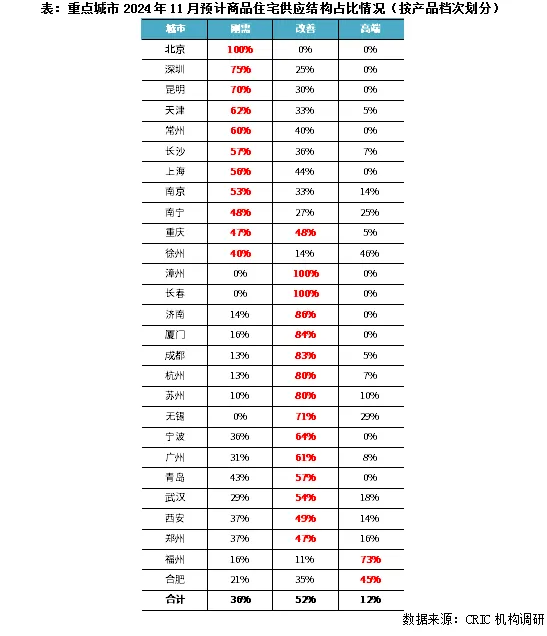 克而瑞地产研究：传统营销旺季结束 11月商品房住宅供应重回年内低位 - 图片3