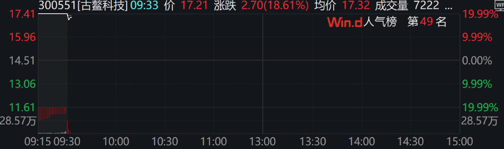 A股小幅高开，川大智胜高开1.22%，离岸人民币兑美元日内跌近400点 - 图片5