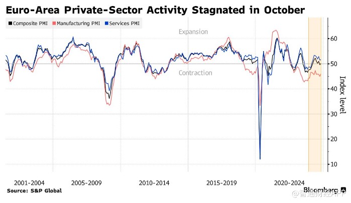 欧元区10月综合PMI终值好于预期 给降息预期“泼冷水” - 图片1