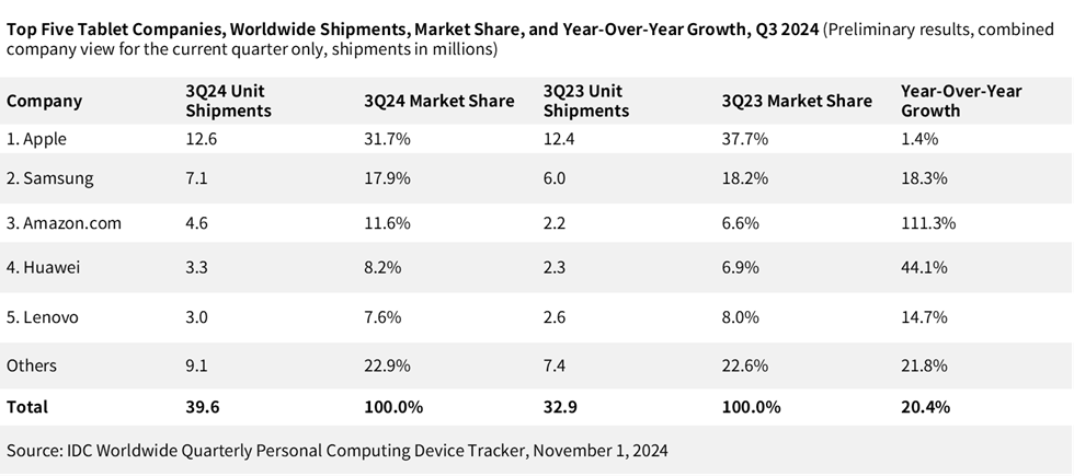 IDC：2024年第三季度全球平板电脑出货量同比增长20.4% 达到3960万台 - 图片1