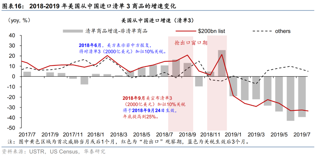 华泰宏观：关税预期如何影响“抢出口” - 图片13