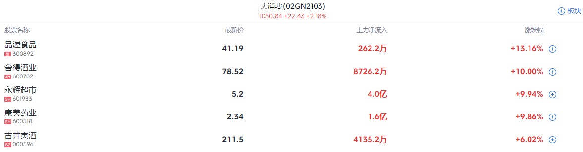 A股开盘速递 | 指数低开高走，沪指翻红！大消费、地产板块走强 - 图片3