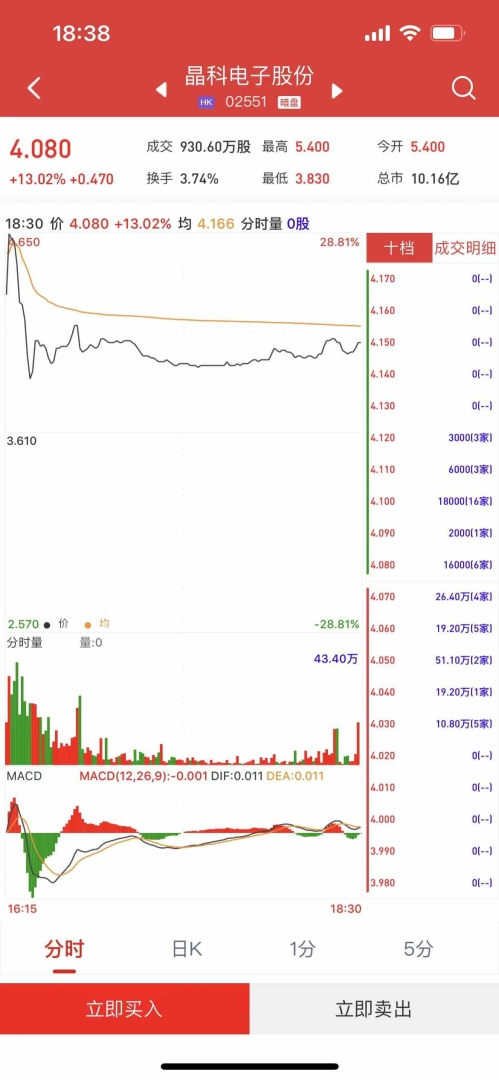 新股暗盘 | 晶科电子股份(02551)暗盘收涨13.02% 每手赚470港元 - 图片1