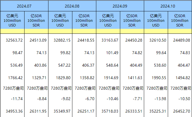 中国央行连续第六个月暂停增持黄金，10月外汇储备规模32610亿美元 - 图片1