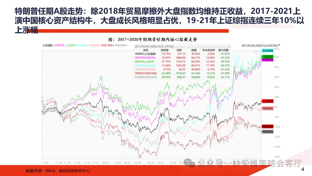 特朗普归来：2017-2020年A股复盘 - 图片6