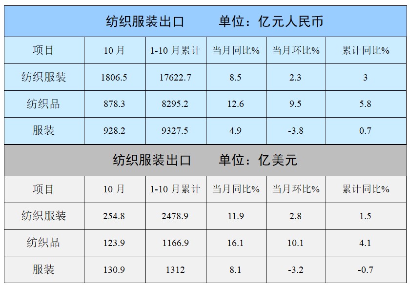 10月我国纺织服装出口254.8亿美元 同比增长11.9% 环比增长2.8% - 图片1