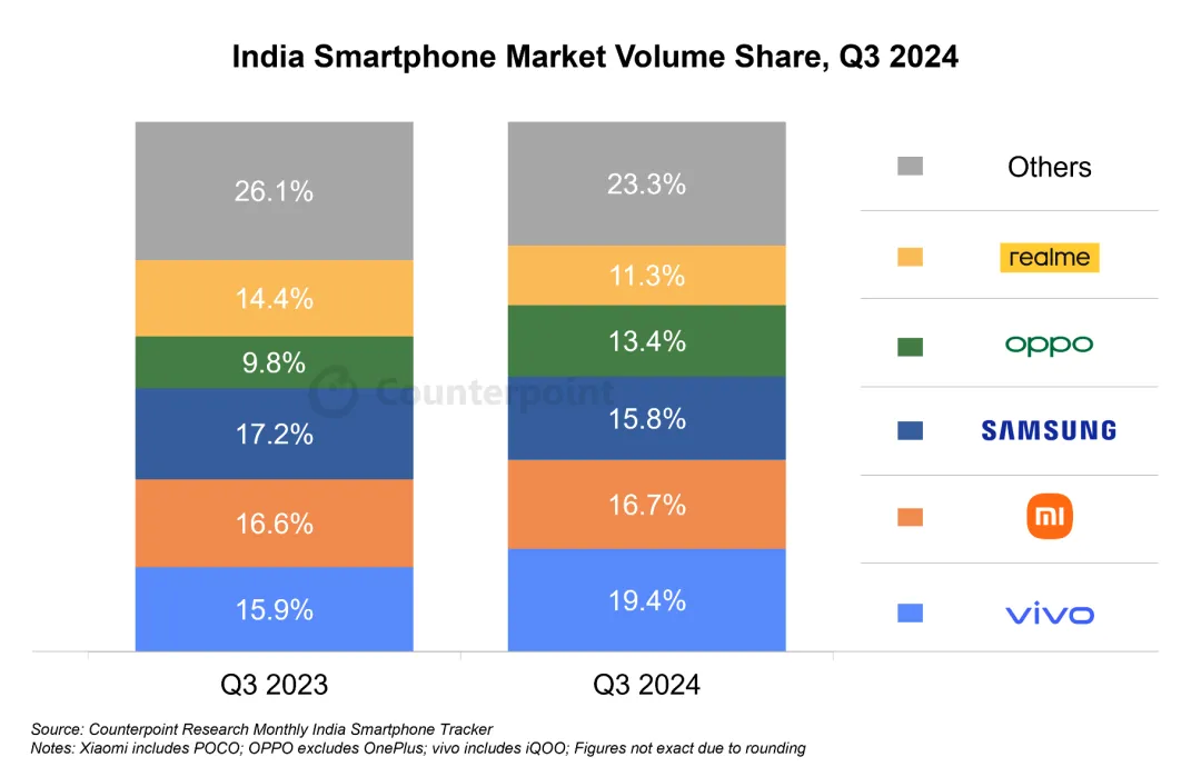 Counterpoint Research：Q3印度智慧型手機出貨量年增3%創歷史新高 - 圖片2