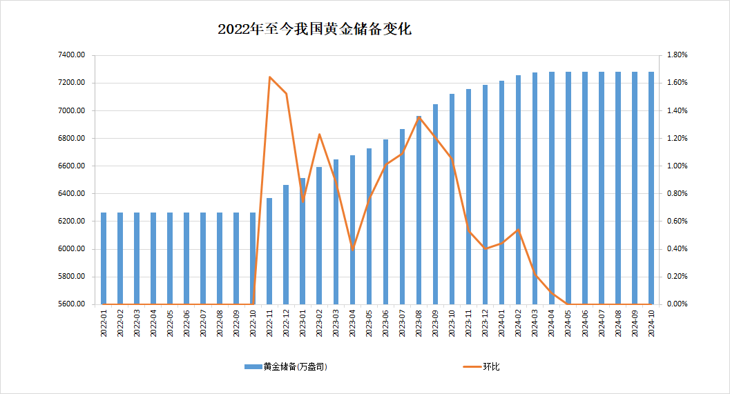 中国央行连续第六个月暂停增持黄金，10月外汇储备规模32610亿美元 - 图片3