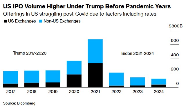 特朗普胜选激励IPO潮涌 2025年市场或迎大规模上市潮? - 图片1