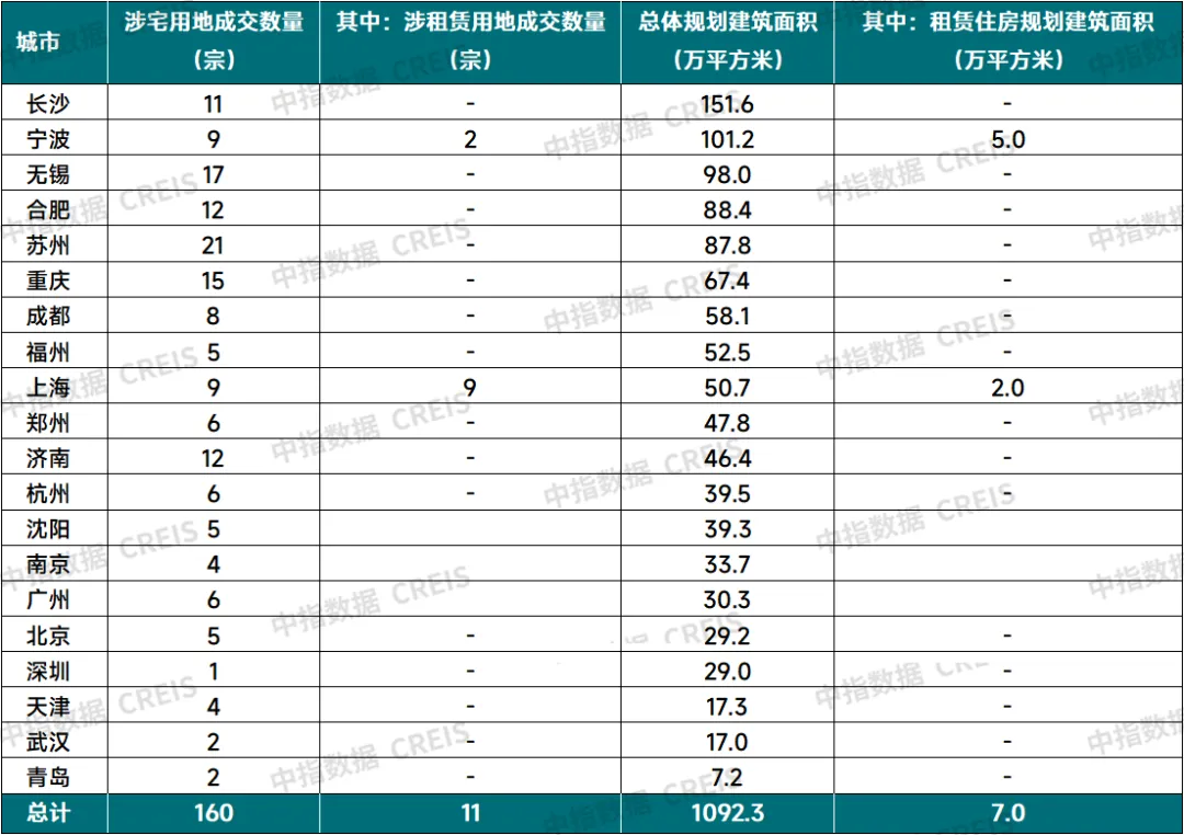 中指研究：10月住房租赁市场迈入行业淡季 重点城市住宅平均租金小幅下跌 - 图片11