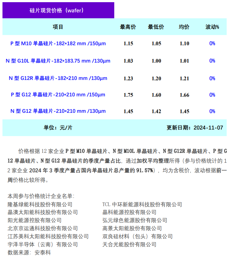 硅业分会：一体化企业开始集采 单晶硅片价格持稳运行 - 图片1