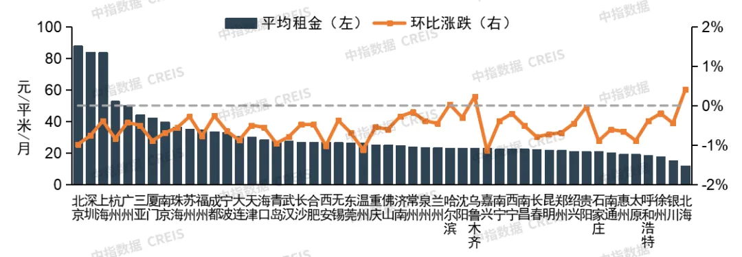 中指研究：10月住房租赁市场迈入行业淡季 重点城市住宅平均租金小幅下跌 - 图片10