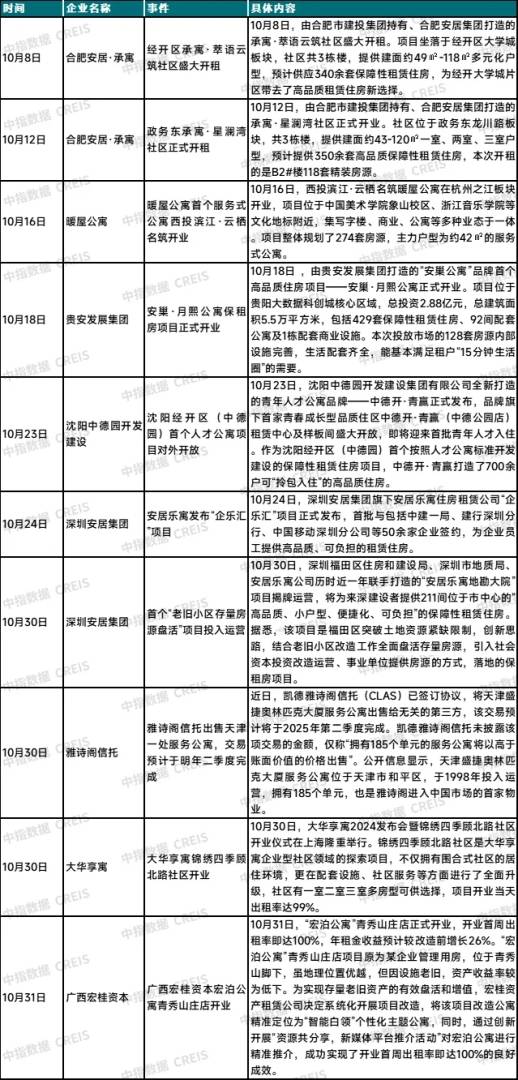 中指研究：10月住房租赁市场迈入行业淡季 重点城市住宅平均租金小幅下跌 - 图片5