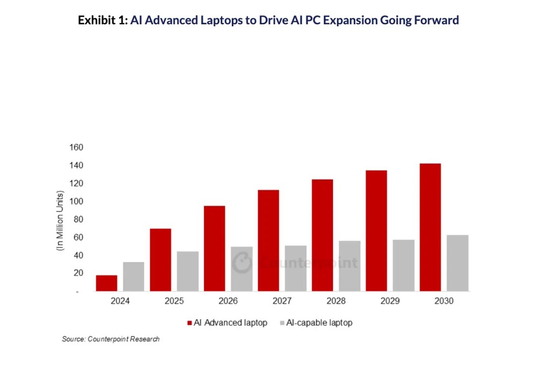 Counterpoint預測：到2027年 GenAI筆記型電腦將佔筆記型電腦市場總量的79% - 圖片1