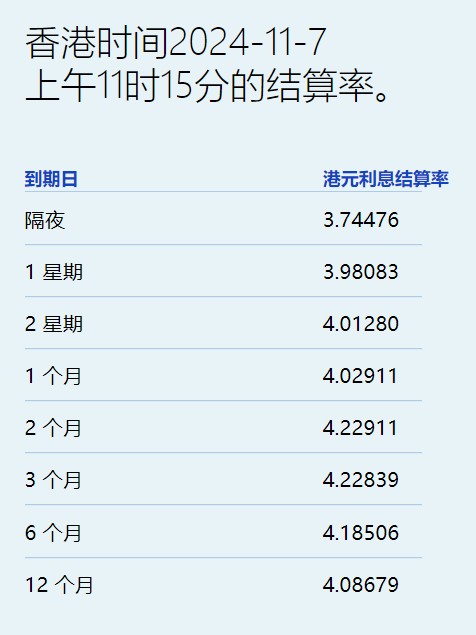 港元拆息普遍回升 一个月拆息止跌升至4.03% - 图片1