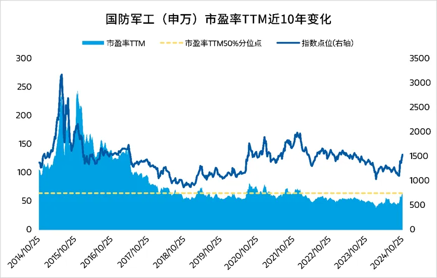 摩根士丹利基金：国防军工板块盈利水平有望筑底回升 关注订单拐点信号 - 图片4