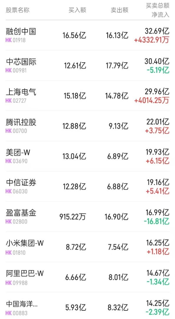 北水动向|北水成交净买入11.83亿 内资继续抢筹科网股 全天抛售盈富基金超38亿 - 图片1