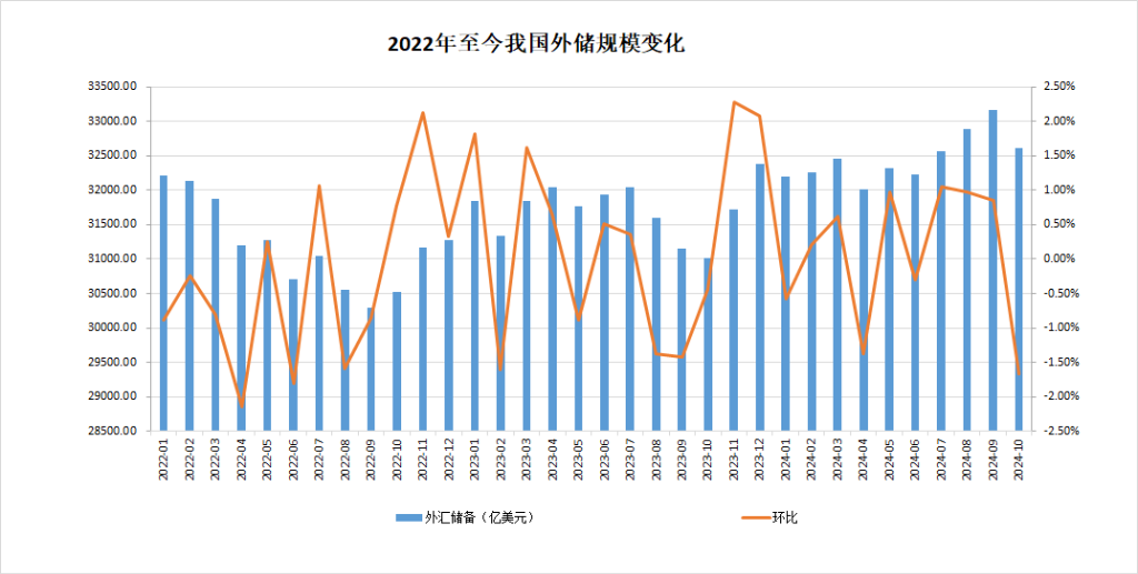 中国央行连续第六个月暂停增持黄金，10月外汇储备规模32610亿美元 - 图片2