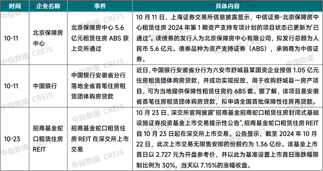 中指研究：10月住房租赁市场迈入行业淡季 重点城市住宅平均租金小幅下跌 - 图片7