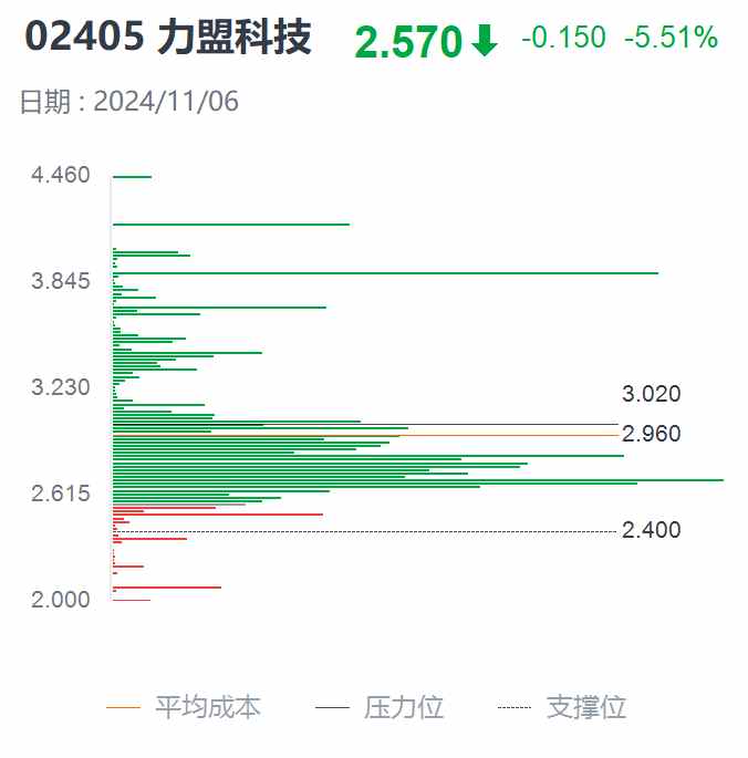 从暴力拉升到迅疾跳水，力盟科技(02405)开盘后一个小时内发生了什么？ - 图片2