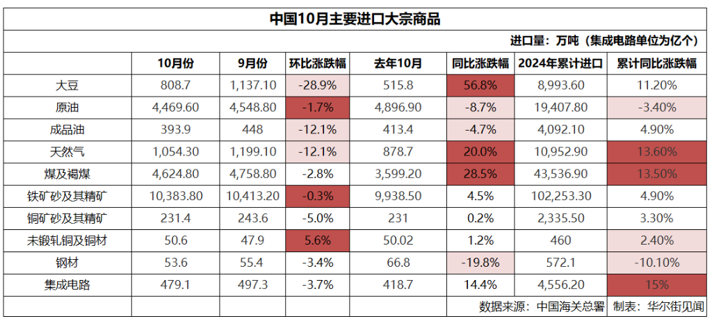 中国10月大宗商品进口多数上涨，铁矿石、煤炭保持高位，钢材、石油跌幅居前 - 图片1