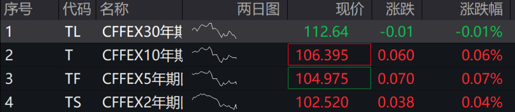 A股、港股低开后强势拉涨！北证50涨超2%，大消费全线走高 - 图片3