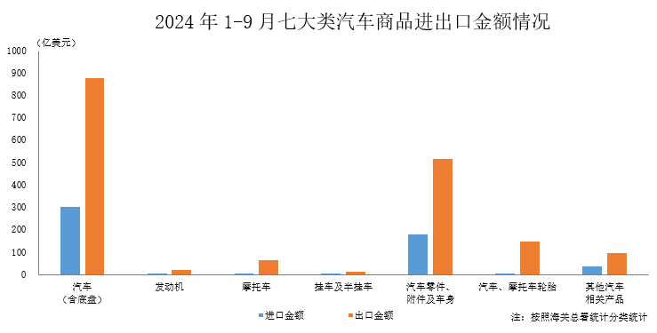 9月汽车商品进出口总额为266亿美元 同比增长4.8% - 图片1