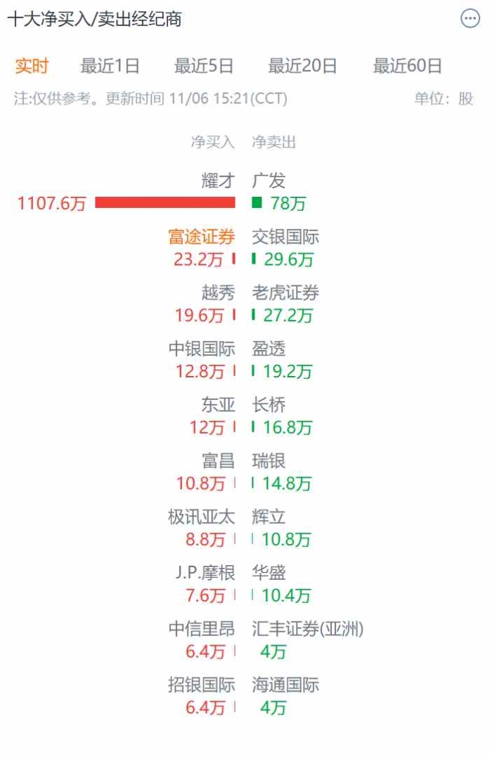 从暴力拉升到迅疾跳水，力盟科技(02405)开盘后一个小时内发生了什么？ - 图片3